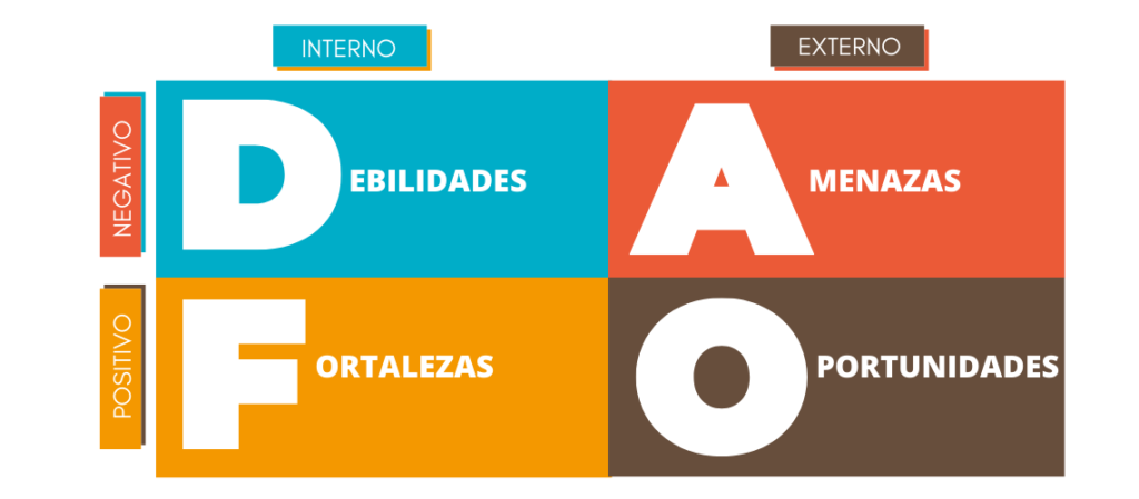 Análisis DAFO para empresas en Reino Unido
