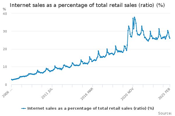 Porcentaje de Ventas por Internet sobre el Total Minorista